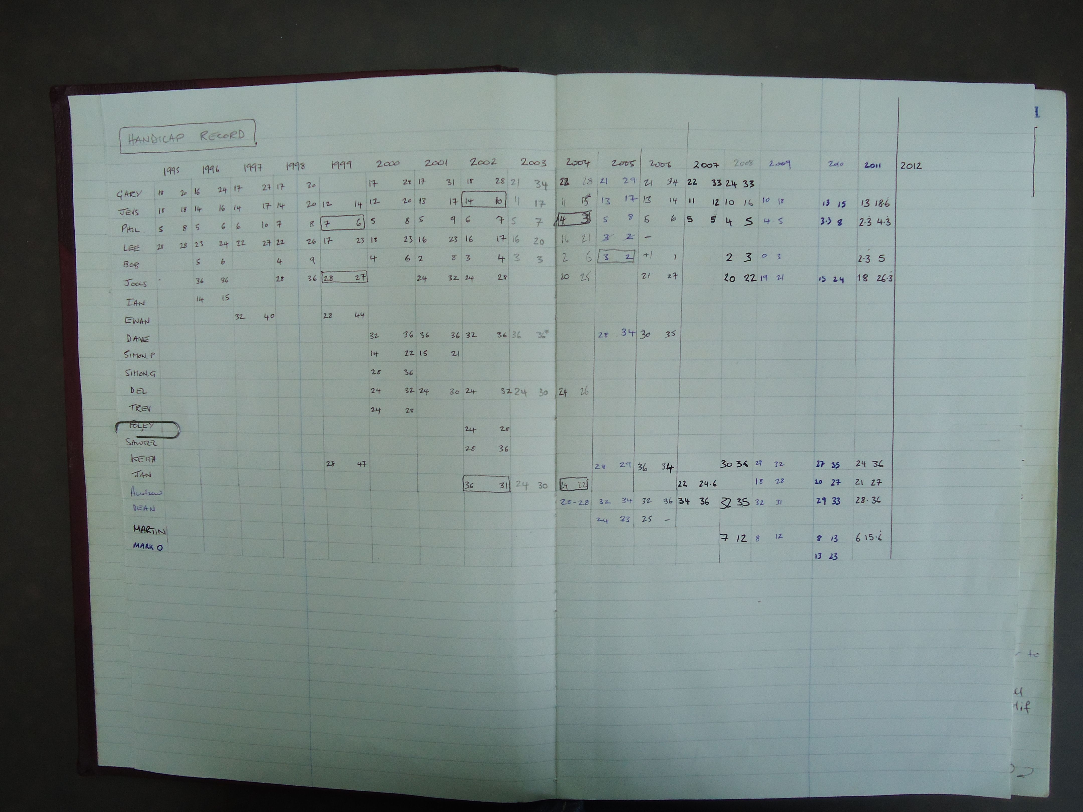 Handicap progression